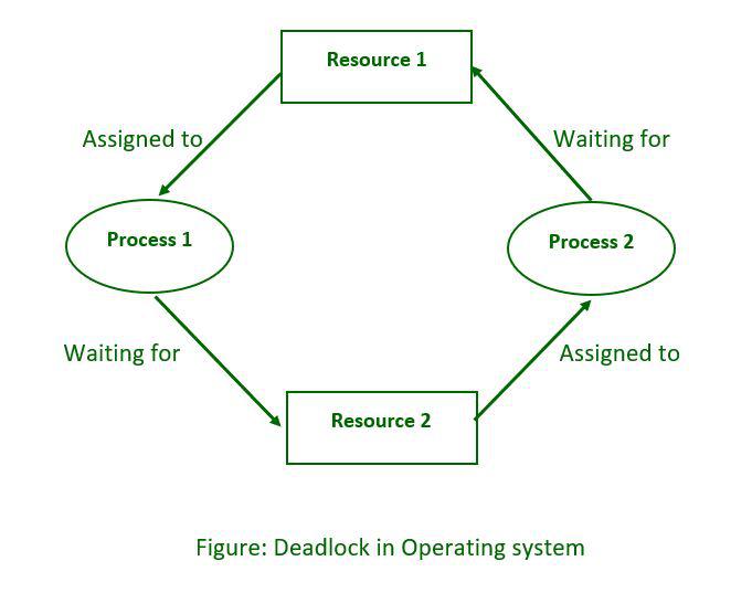 Deadlock