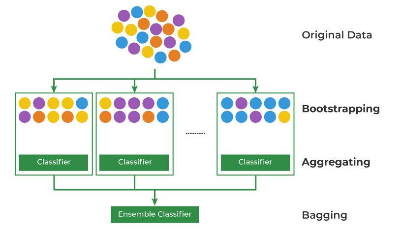 Bagging classifier-Geeksforgeeks