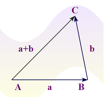 Triangle-Law-of-Vector-Addition