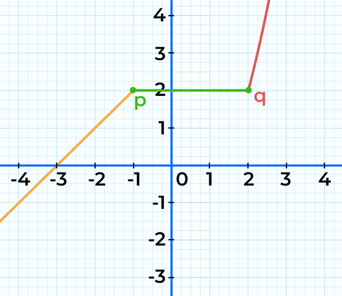 Continuous Graph of Piecewise Function
