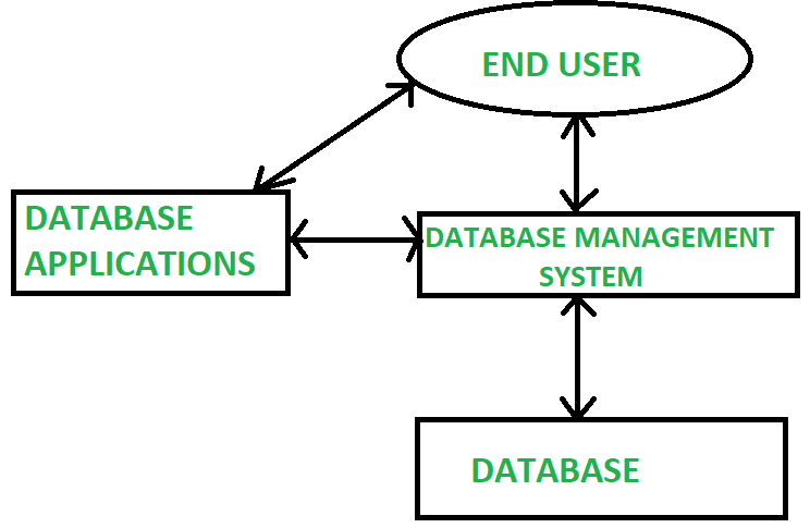 DBMS