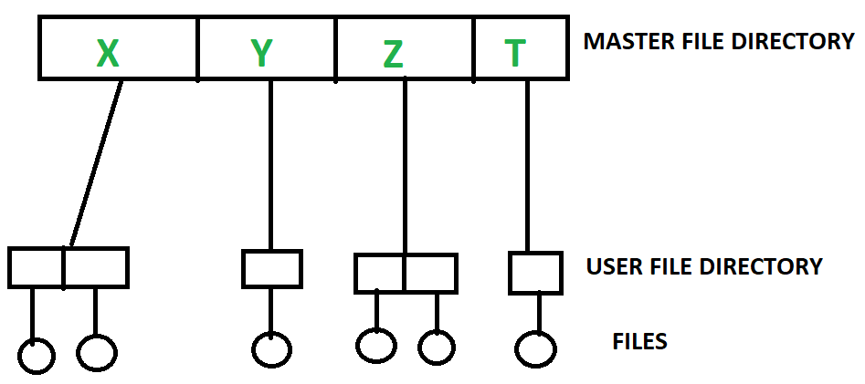 File System