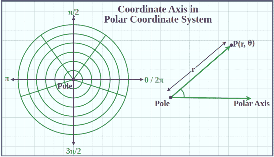 Coordinate-Axis-in-Polar-Coordinate-System