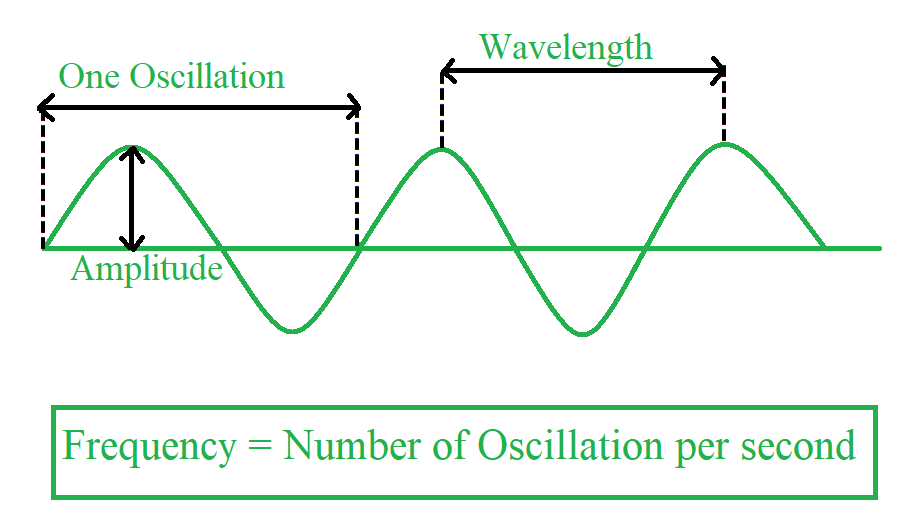 Frequency