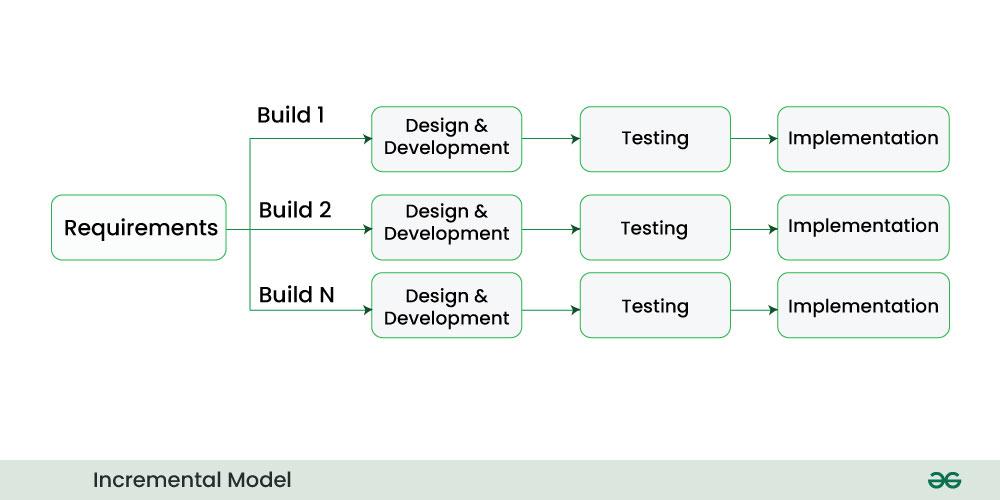 incremental- model
