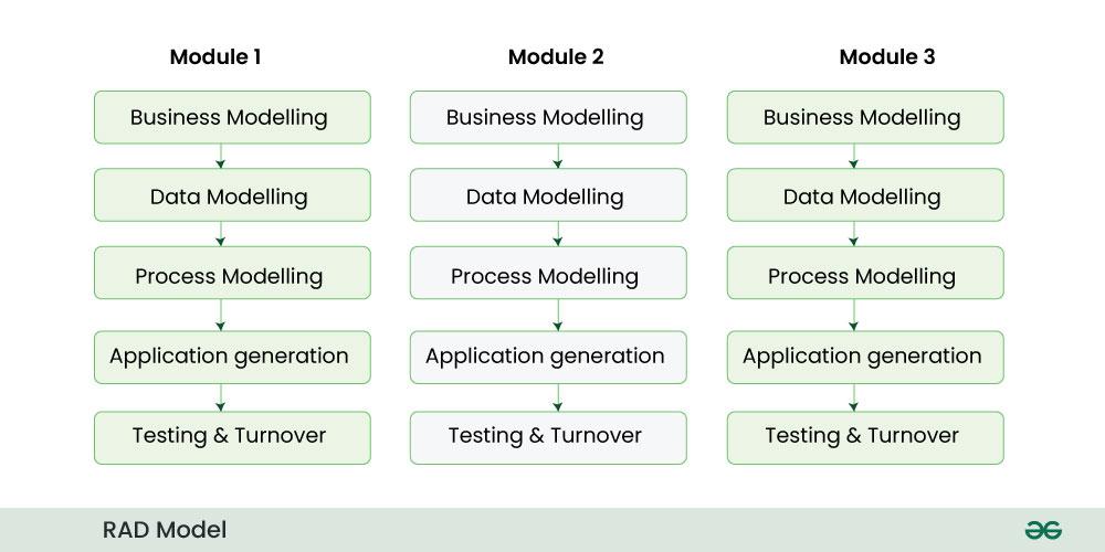 rad-model