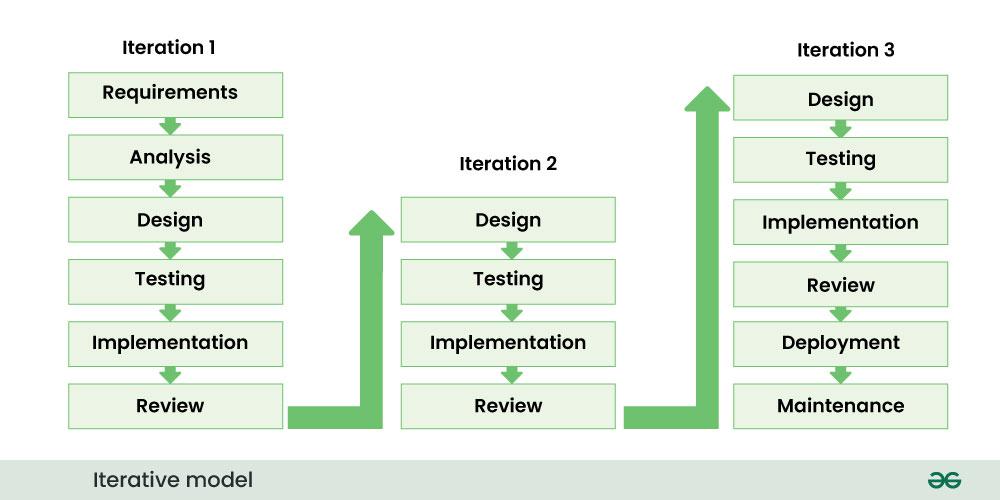 interative-model