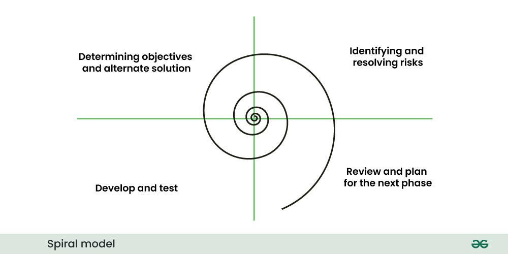 spiral-model