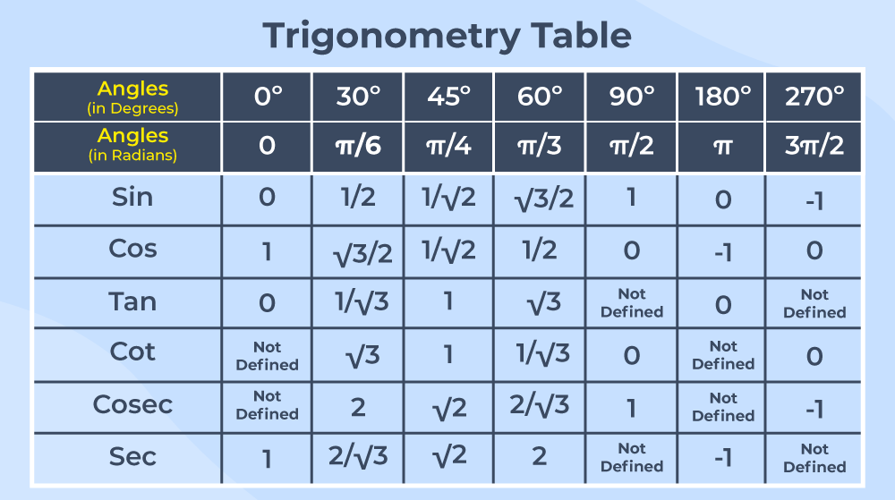 Trigonometry Table