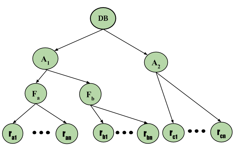 Multi Granularity Tree