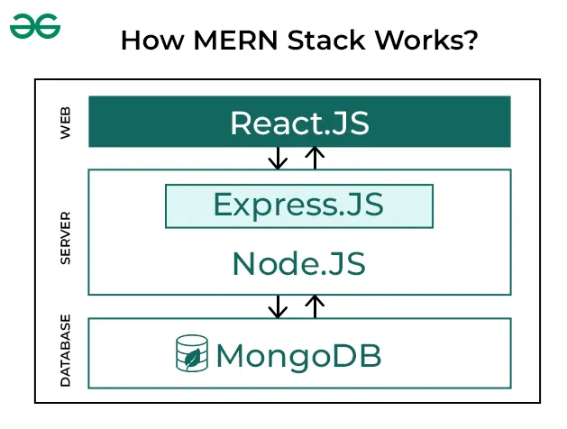 How-MERN-Stack-Works-copy