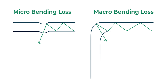 Bending-losses