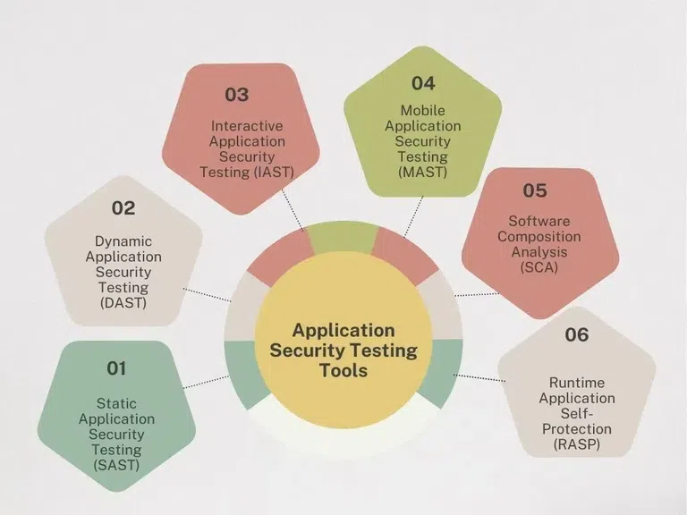 Tools Used for Application Security Testing