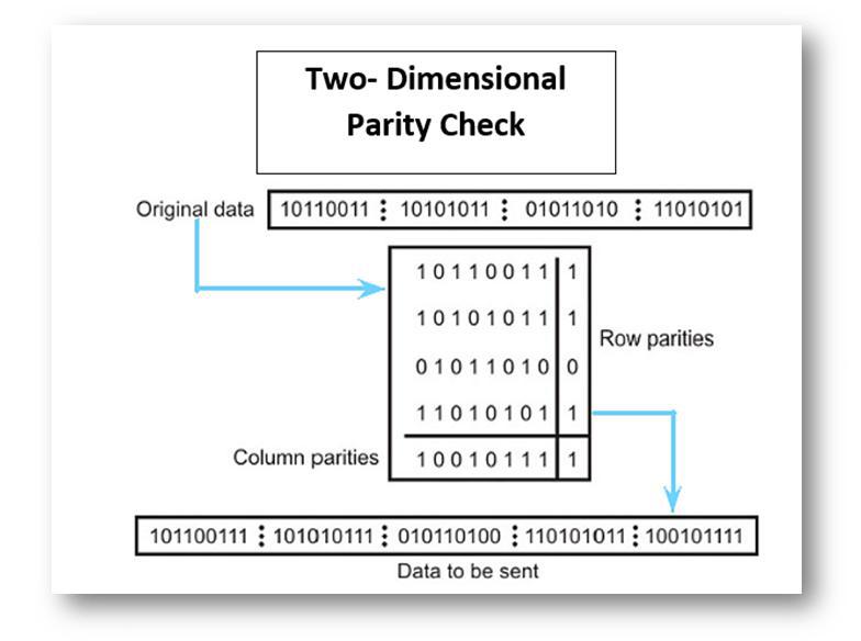 Two DImensional Parity Check
