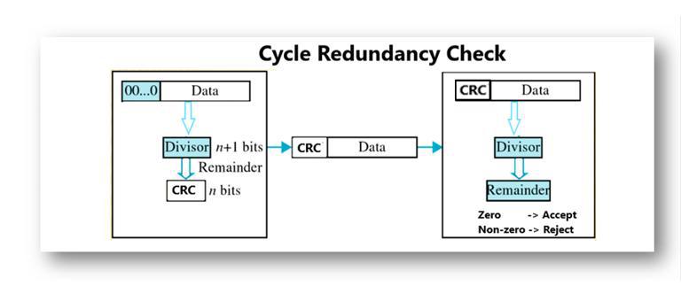 Cycle Redundancy Check
