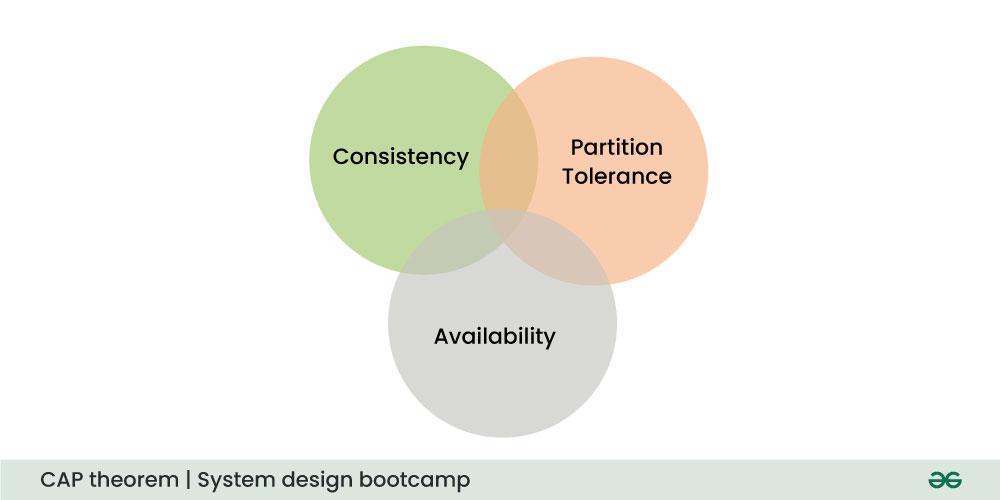 cap-theorem