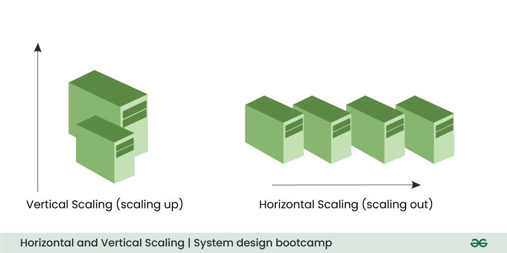 Horizontal-and-Vertical-Scaling