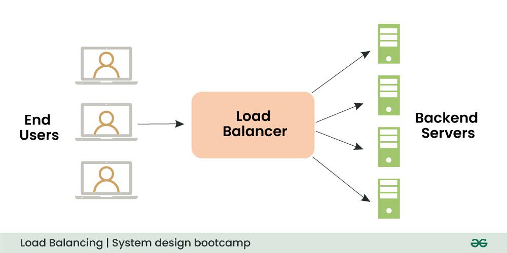 load-balancing