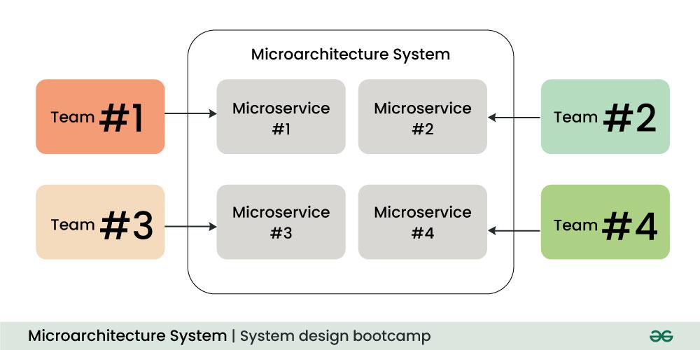 Microarchitecture-System