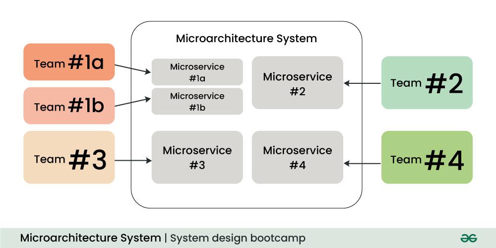 Microarchitecture-System-2