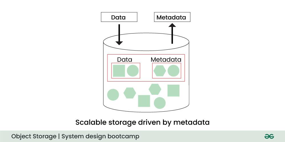 Object-Storage