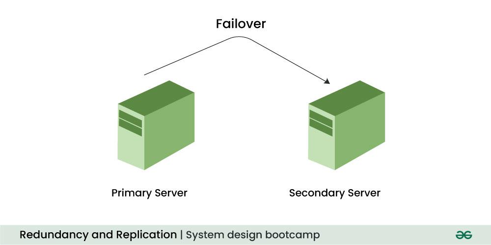 Redundancy-and-Replication