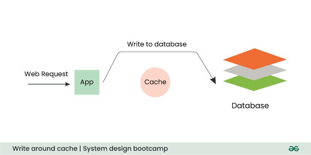 Write-around-cache