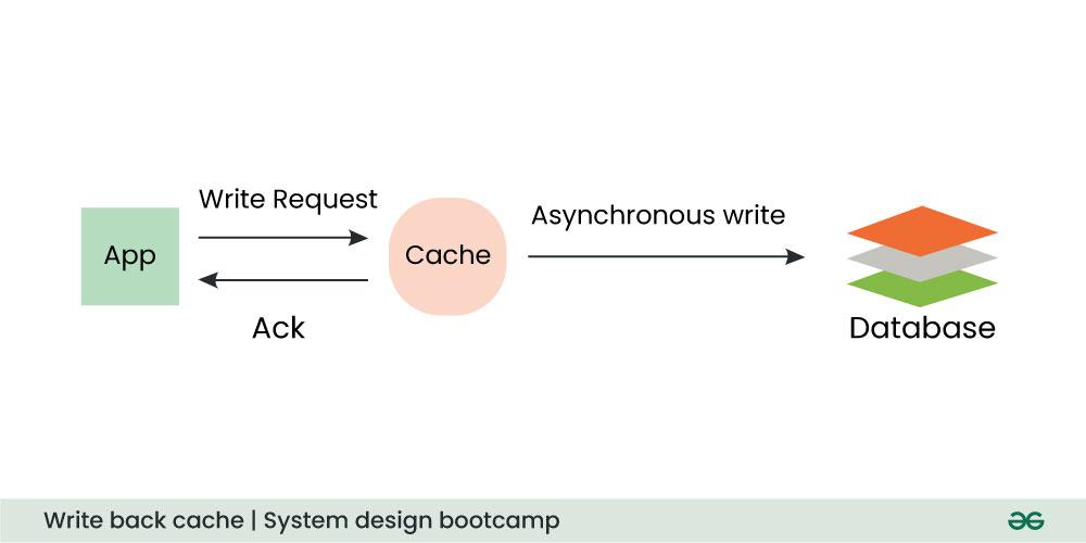 Write-back-cache