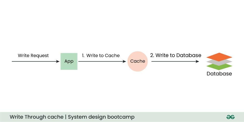 Write-Through-cache