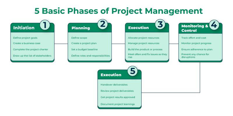 phases-of-project-management-process