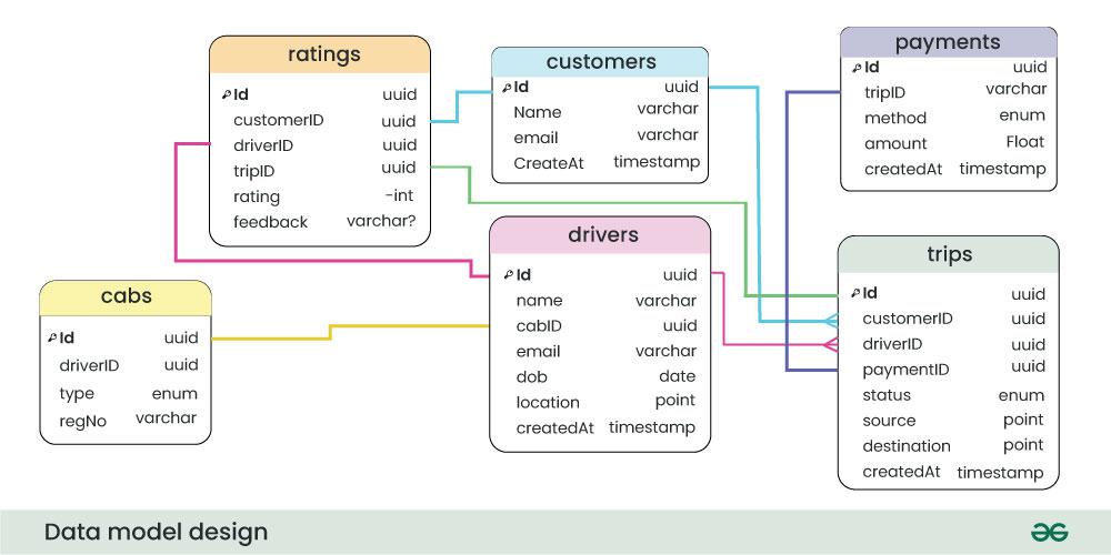 Data-model-design-2