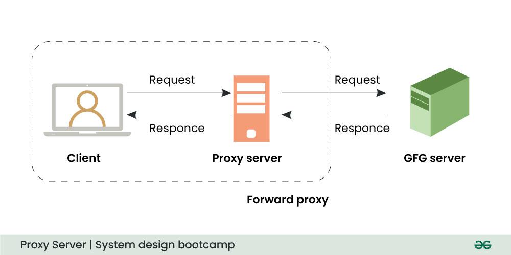Proxy-Server