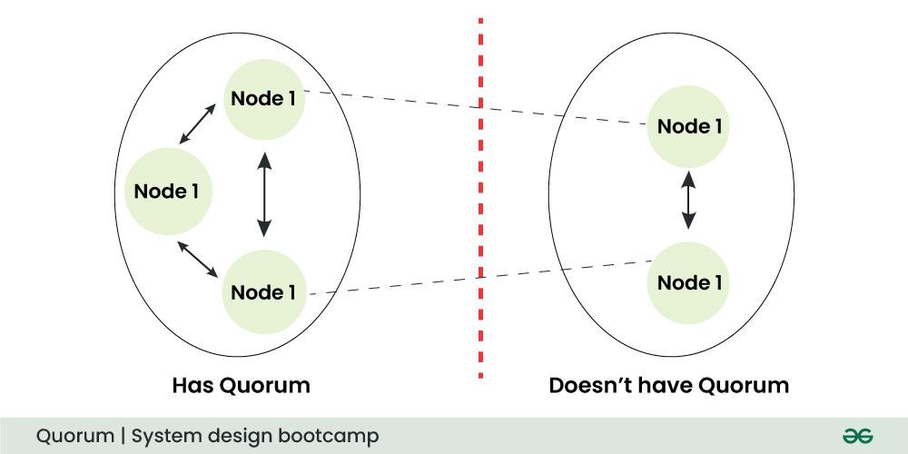 Quorum