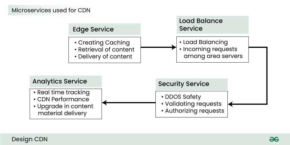 Microservices-used-for-CDN