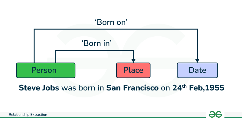 Relationship Extraction in NLP