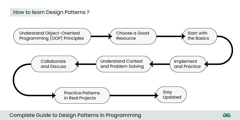 How-to-learn-Design-Patterns
