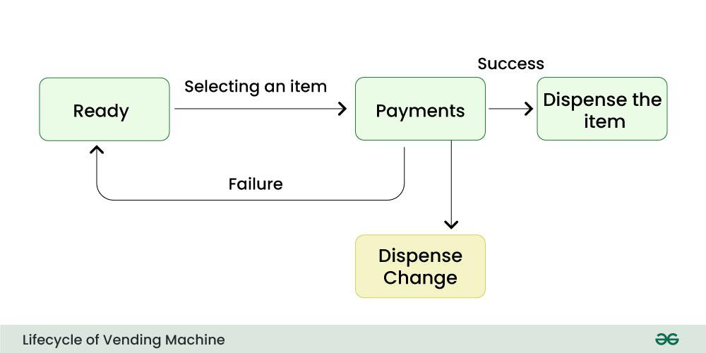 Lifecycle-of-Vending-Machine
