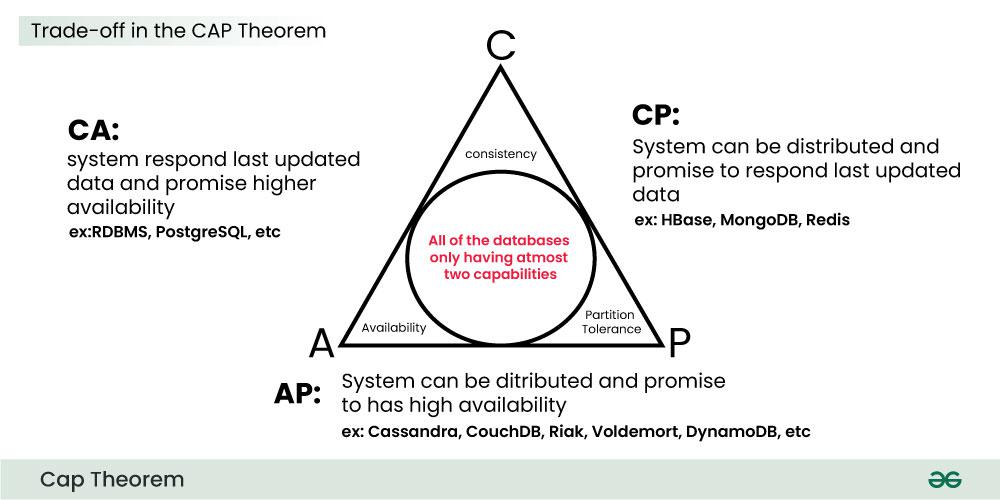 Trade-off-in-the-CAP-Theorem