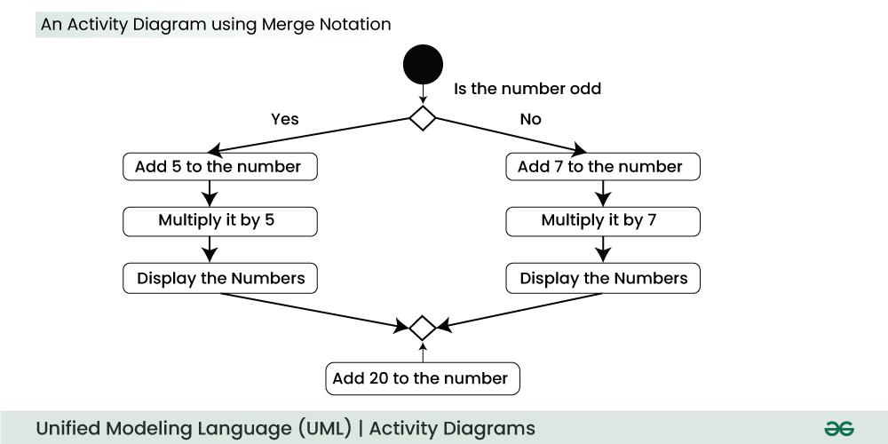 An-Activity-Diagram-using-Merge-Notation-(1)