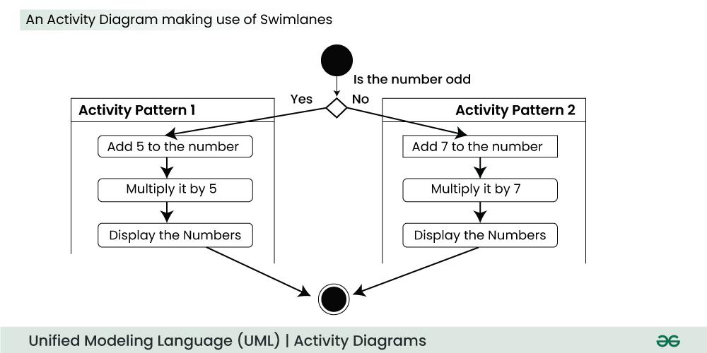 An-Activity-Diagram-making-use-of-Swimlanes