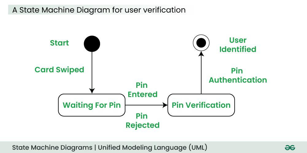 A-State-Machine-Diagram-for-user-verification