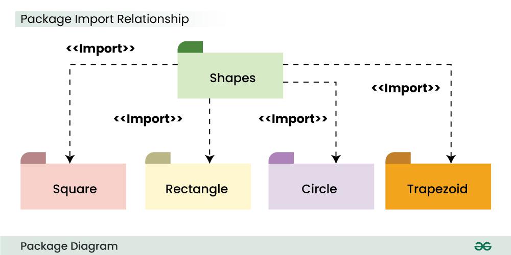 Package-Import-Relationship