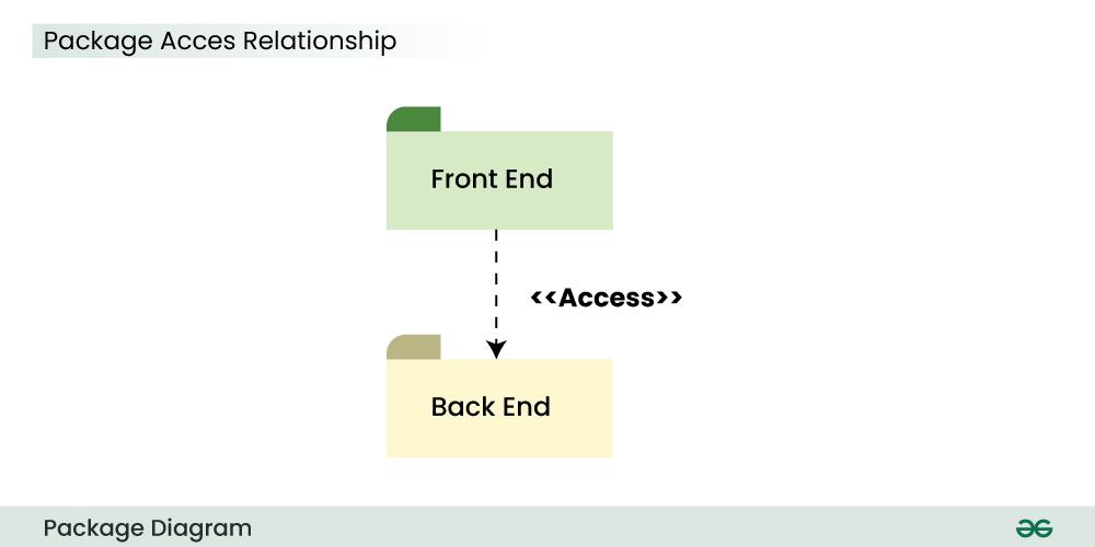 Package-Acces-Relationship