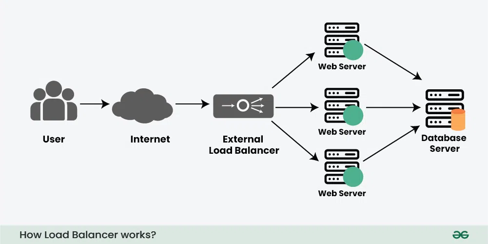 How-Load-Balancer-works