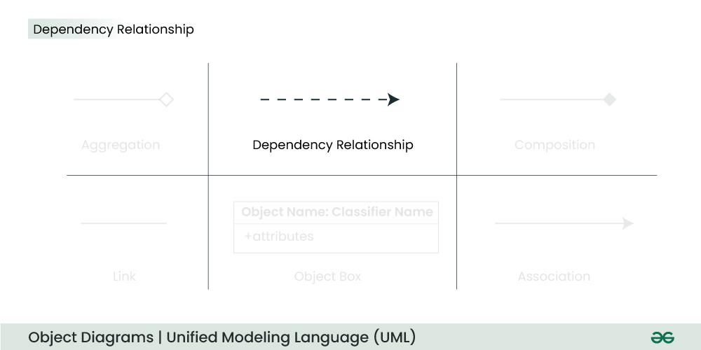 Dependency-Relationship-notation
