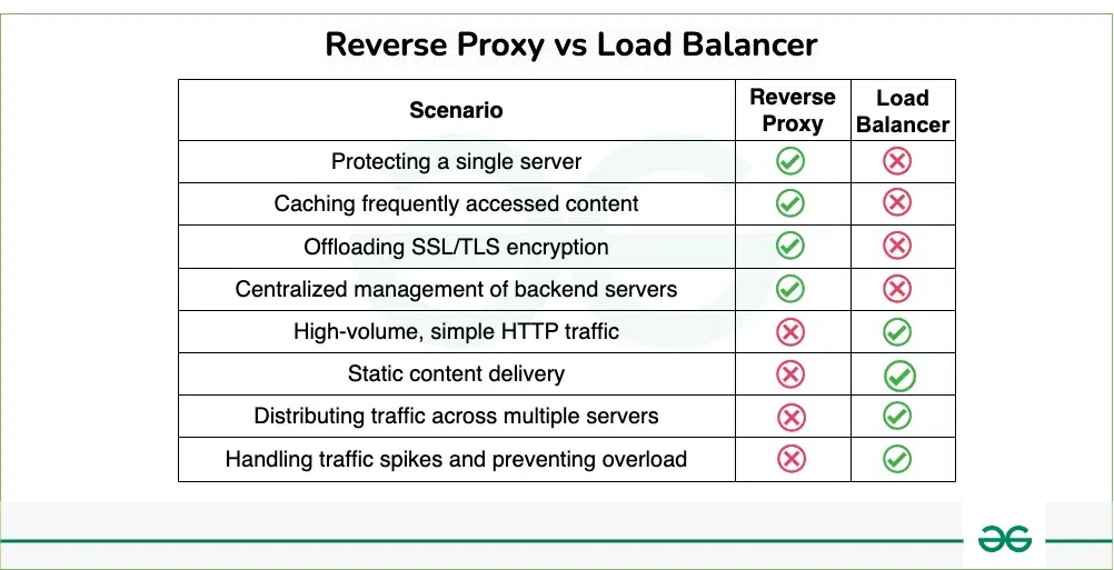 reverseproxyvsloadbalancer