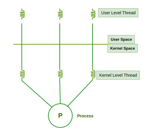 Threads