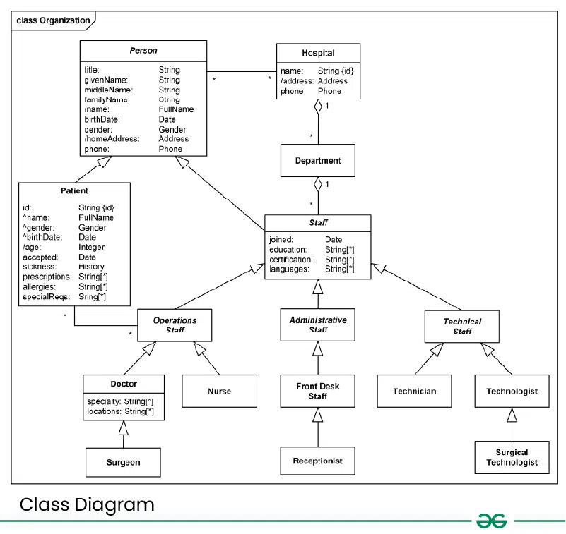 class-diagram-new-hospital