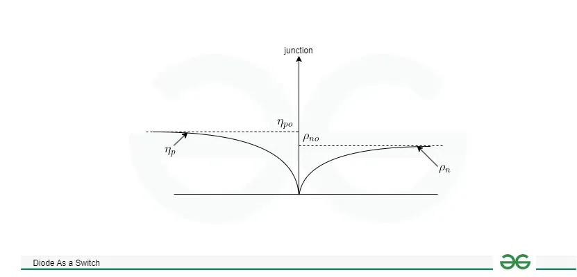 Reverse biased carrier distribution