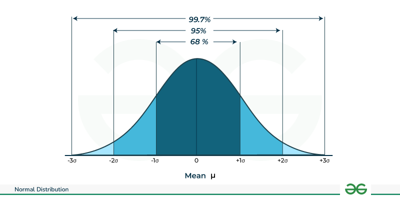 Normal-Distribution